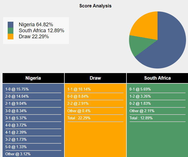 Nhận định, dự đoán Nigeria vs Nam Phi, 0h00 ngày 08/02/2024 403670