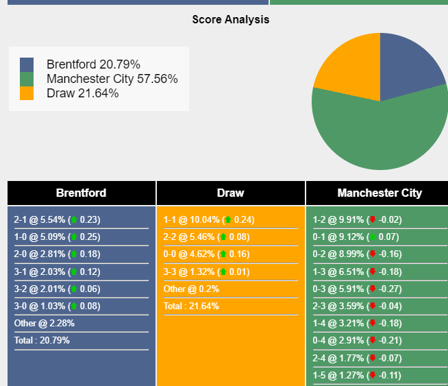 Nhận định, dự đoán Brentford vs Man City, 03h00 ngày 06/02/2024 402699